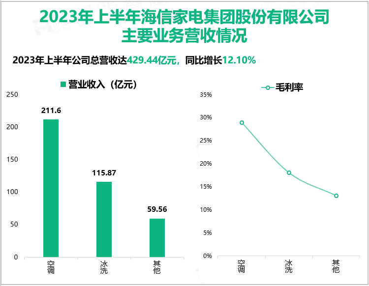 2023年上半年海信家电实现了良好的利润增长，最终总营收达429.44亿元