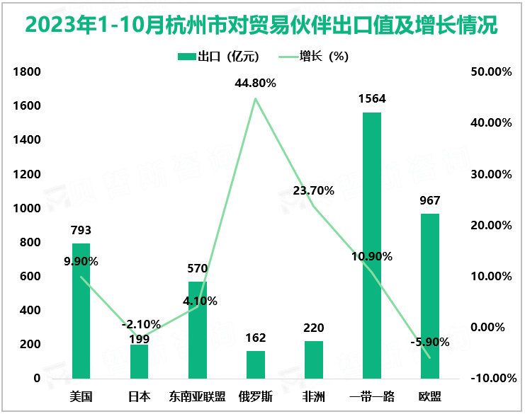 2023年1-10月杭州市对贸易伙伴出口值及增长情况