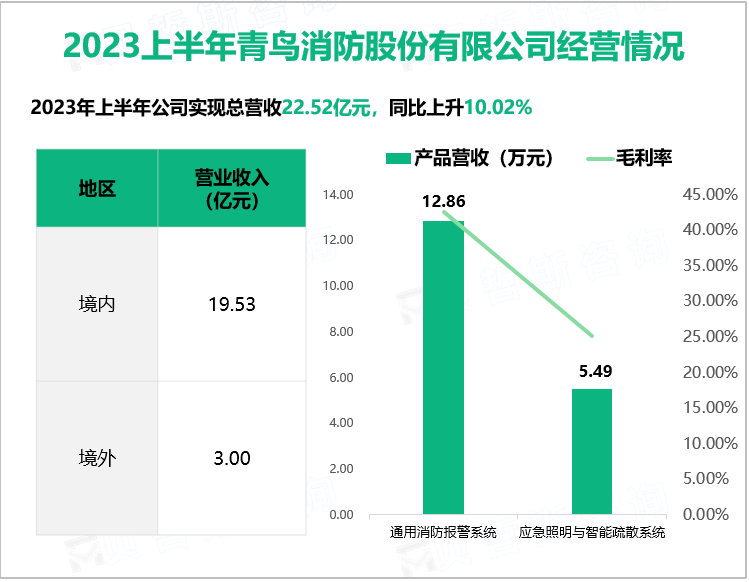 青鸟消防荣登“中国储能行业十佳消防安全解决方案供应商”名单榜首：2023上半年营