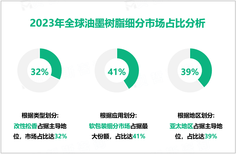 油墨树脂行业现状：2023年全球市场规模为37.89亿美元