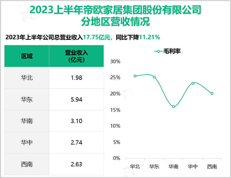 2023上半年帝欧家居集团股份有限公司分地区营收情况