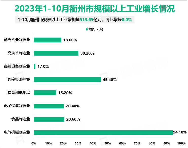 2023年1-10月衢州市规模以上工业增加值513.65亿元，同比增长8.0%