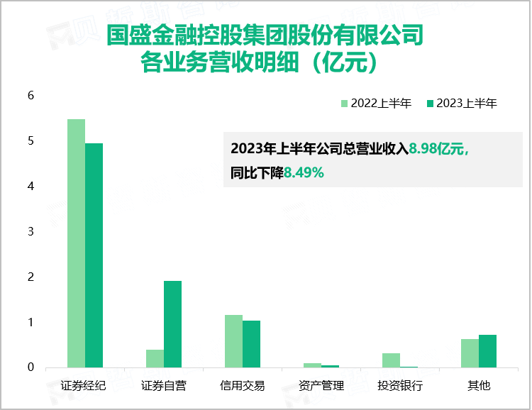 ​国盛金控是已连续三次获“领跑者”称号的证券公司：2023上半年总体营收达到8.