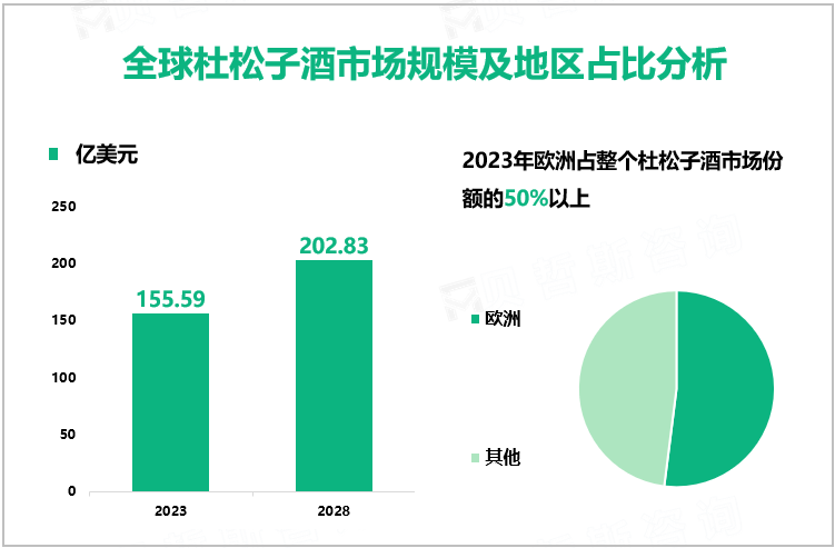 全球杜松子酒市场规模及地区占比分析