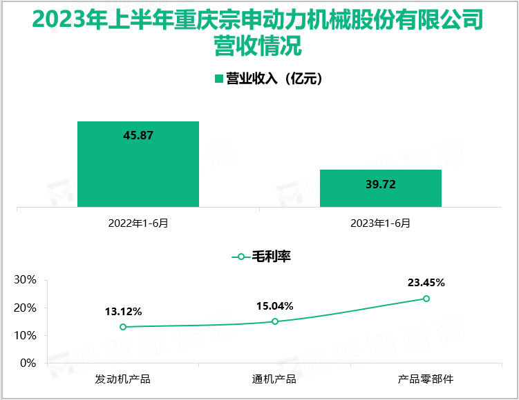 2023年上半年重庆宗申动力机械股份有限公司营收情况