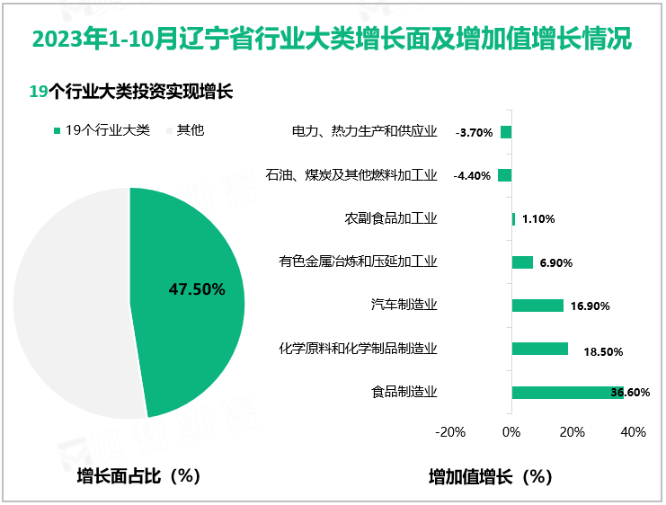 2023年1-10月辽宁省规模以上工业增加值同比实际增长4.4%