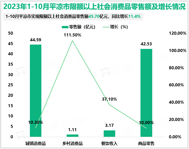 2023年1-10月平凉市实现限额以上社会消费品零售额45.70亿元，同比增长1