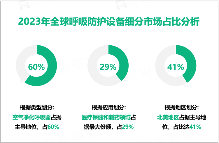 2023年全球呼吸防护设备细分市场占比分析