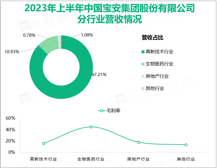 2023年上半年中国宝安集团股份有限公司分行业营收情况