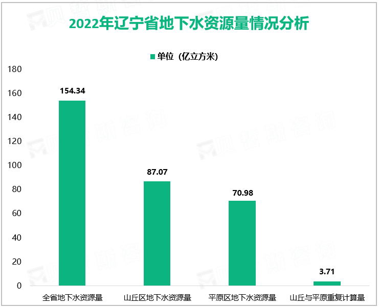2022年辽宁省地下水资源量情况分析