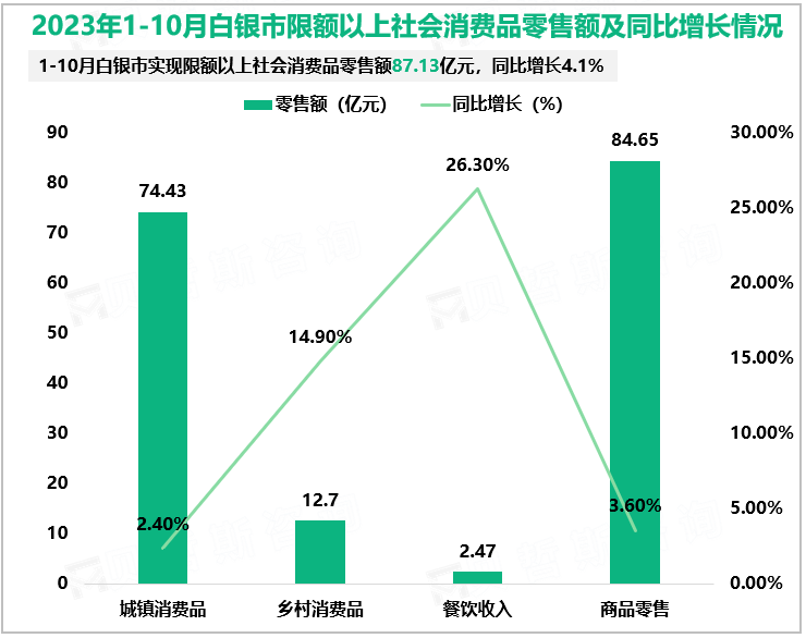 2023年1-10月白银市实现限额以上社会消费品零售额87.13亿元，同比增长4