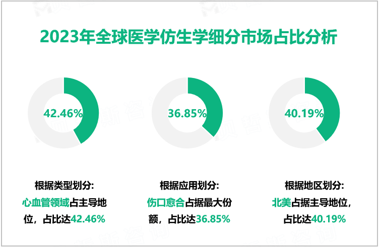 医学仿生学行业现状：2023年全球市场规模为355.16亿美元
