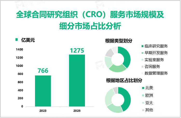 合同研究组织（CRO）服务发展态势：2028年全球市场规模将增至1275亿美元