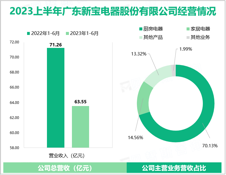 中国小家电行业的出口龙头企业：新宝股份2023年上半年实现总营收63.55亿元
