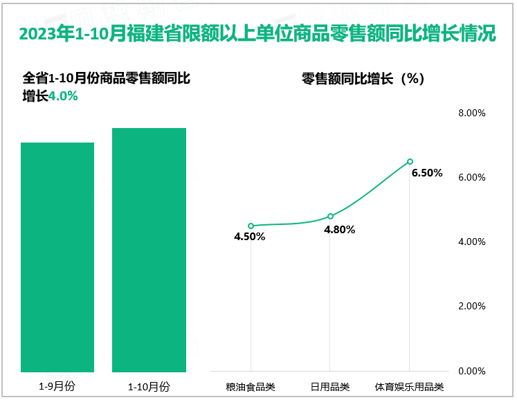 2023年1-10月福建省实现社会消费品零售总额18158.05亿元，同比增长4