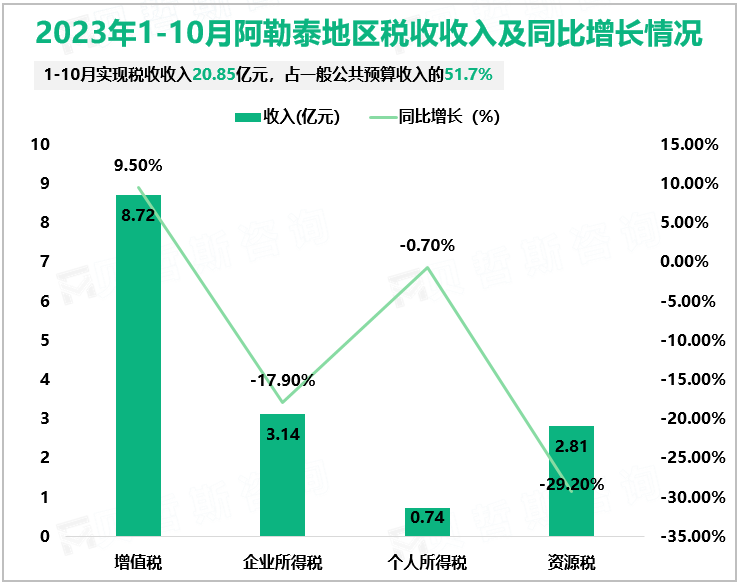 2023年1-10月阿勒泰地区一般公共预算收入40.36亿元，同比增长29.4%