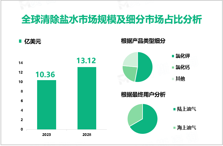 清除盐水行业现状：2023年全球市场规模为10.36亿美元