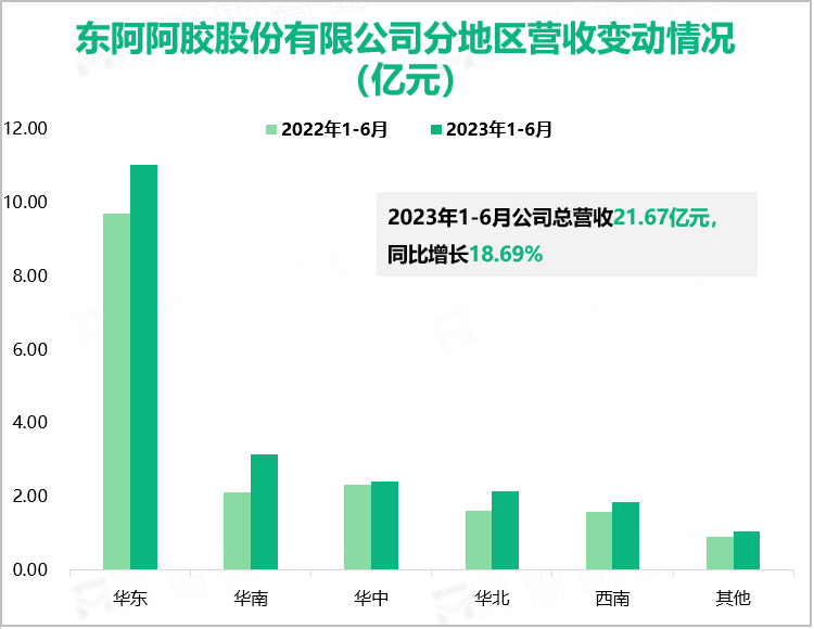 东阿阿胶股份有限公司分地区营收变动情况（亿元）