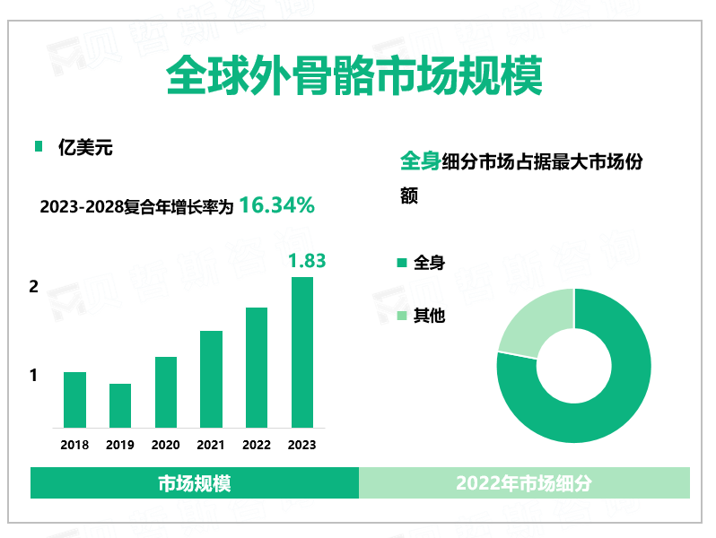 全球外骨骼市场规模
