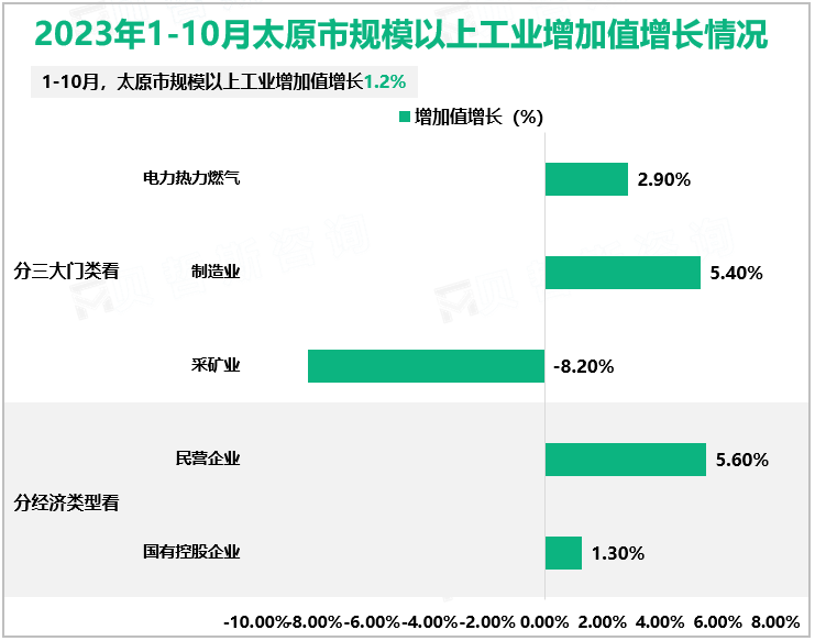 2023年1-10月太原市规模以上工业增加值增长1.2%，比前三季度加快0.2个
