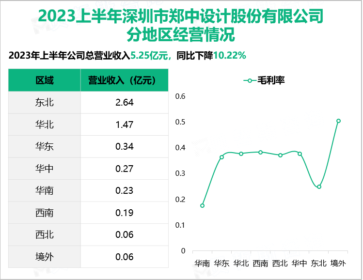 2023上半年深圳市郑中设计股份有限公司分地区经营情况