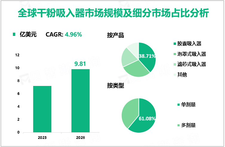 干粉吸入器发展前景分析：预计2028年全球市场规模将增至9.81亿美元