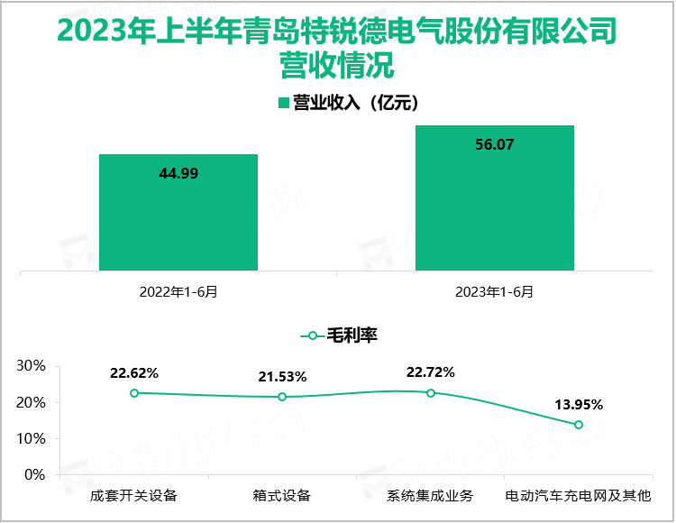 2023年上半年特锐德收入规模及盈利水平显著提升，最终总营收同比增长24.63%