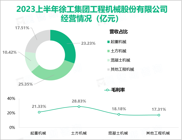 徐工机械聚焦“5+1”产业布局主线，做强核心工程机械产业：2023上半年实现营收