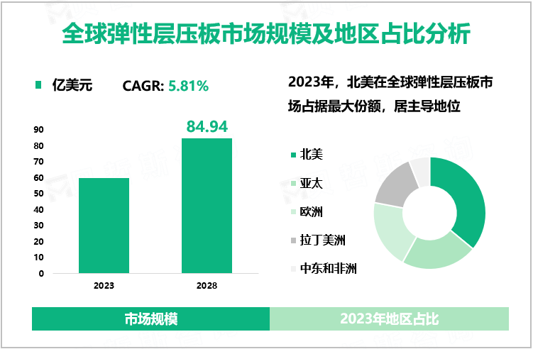 弹性层压板行业前景：预计到2028年全球市场规模将达到84.94亿美元
