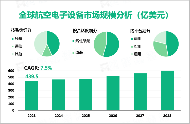 2023年航空电子设备行业现状：全球市场规模达439.5亿美元，北美为主要发发展