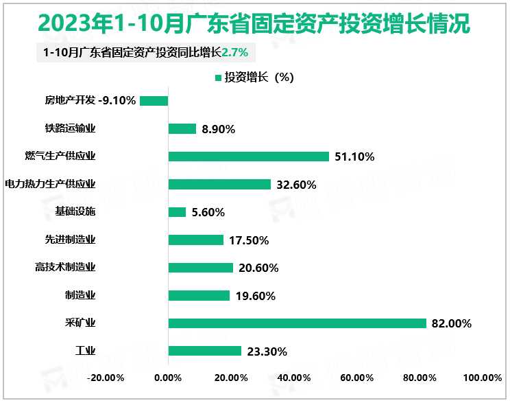 2023年1-10月广东省社会消费品零售总额3.93万亿元，同比增长5.3%