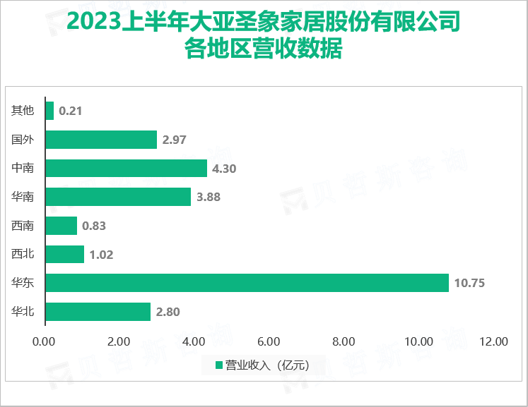 2023上半年大亚圣象家居股份有限公司各地区营收数据