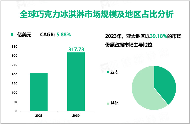 全球巧克力冰淇淋市场规模及地区占比分析