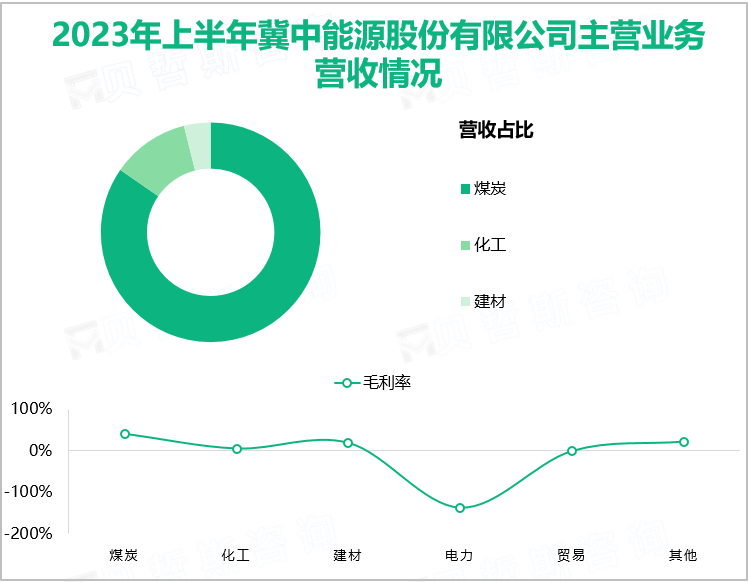 2023年上半年冀中能源股份有限公司主营业务营收情况