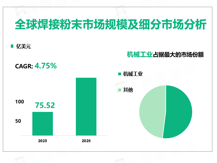 2023年全球焊接粉末行业市场规模75.52亿美元，应用广泛，下游需求稳定