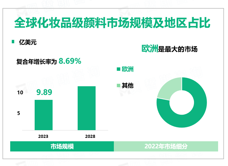2023年全球化妆品级颜料行业市场规模9.89亿美元，欧洲是最大的市场