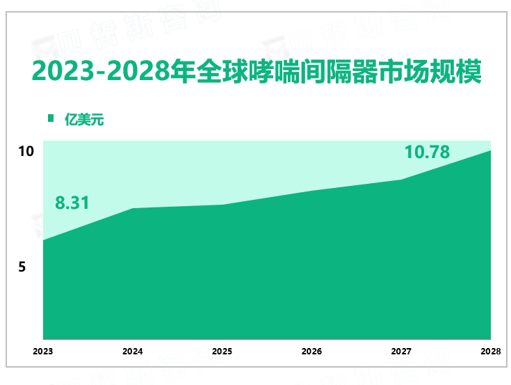 预计到2028年全球哮喘间隔器行业市场规模将增长至10.78亿美元，市场受哮喘患