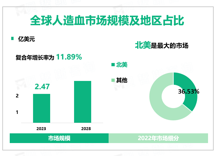 2023年全球人造血行业市场规模2.47亿美元，北美主导市场