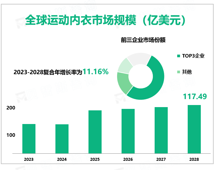 2023年全球运动内衣行业市场规模117.49亿美元，受女性运动人群快速增长驱动