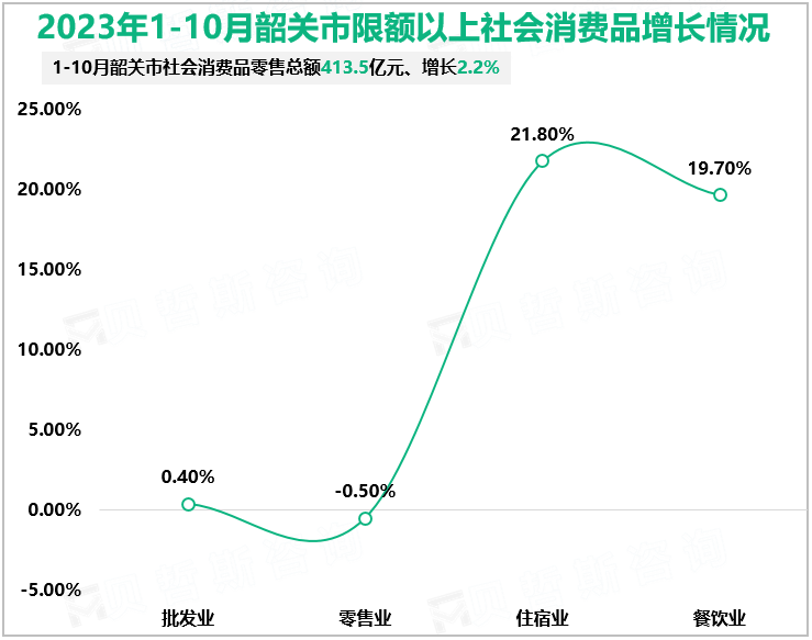 2023年1-10月韶关市限额以上社会消费品增长情况