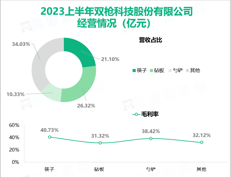 双枪科技已拥有近3亿双筷子的销量水平：2023上半年总营收同比上升6.57%