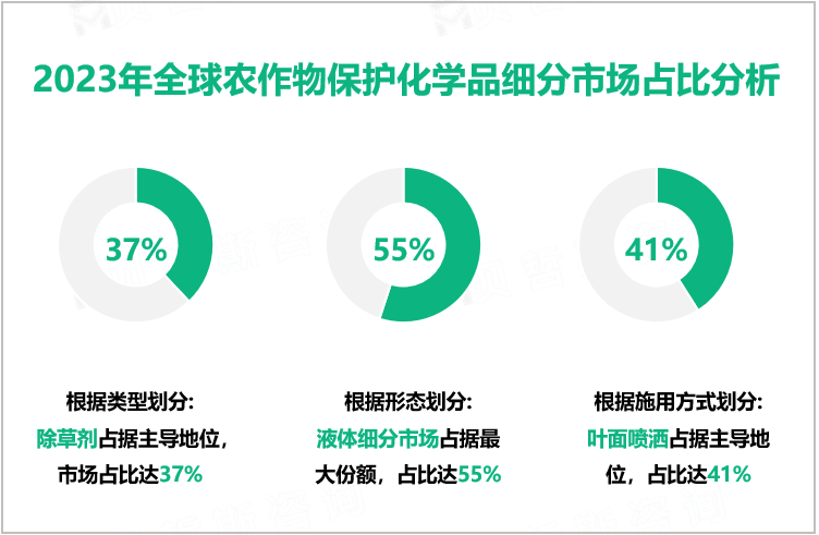 农作物保护化学品发展趋势：预计到2028年全球市场规模将增至822.38亿美元