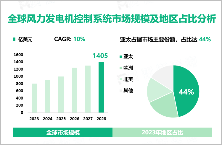 2023年风力发电机控制系统竞争格局分析：亚太占据主导地位，市场占比达44%
