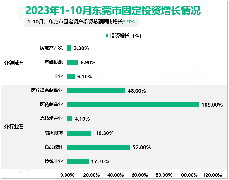 2023年1-10月东莞市社会消费品零售总额3629.23亿元，同比增长3.1%