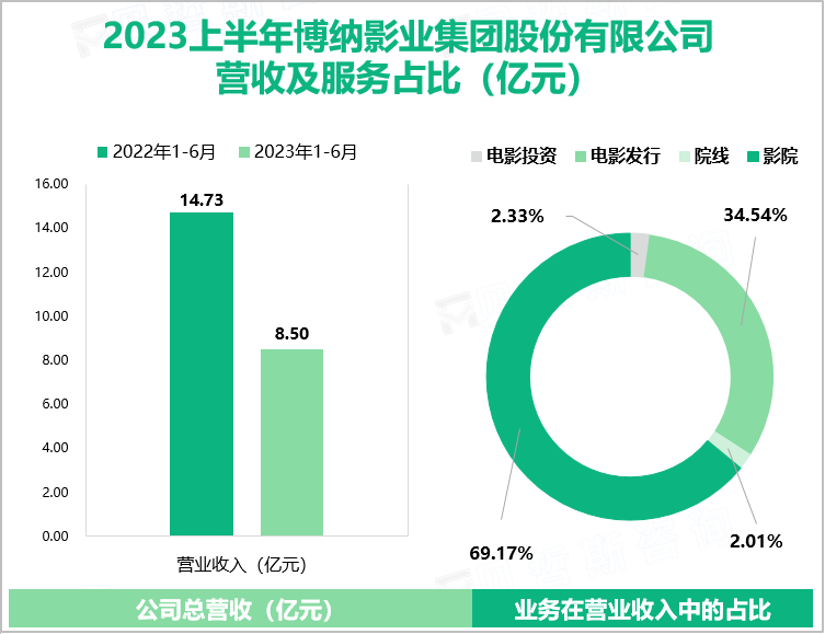 博纳影业是国内首家从事电影发行业务的民营企业：2023上半年实现营收为8.50亿