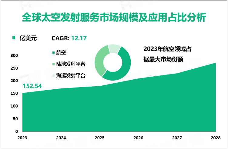 全球太空发射服务市场规模及应用占比分析