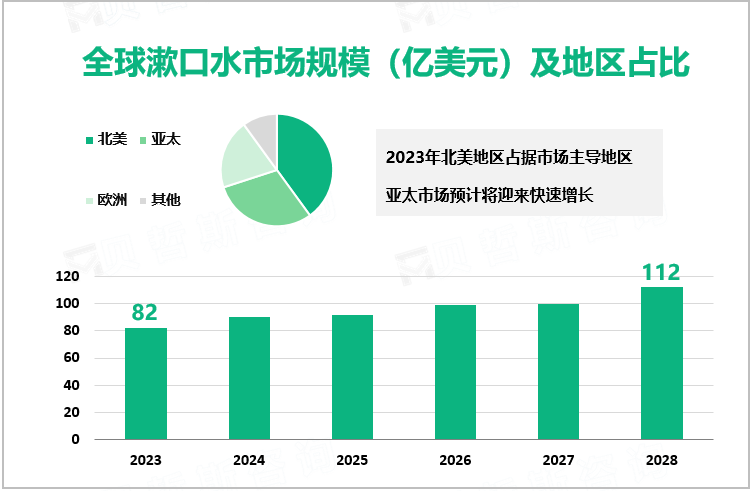 漱口水行业发展前景：2028年全球市场规模将增至112亿美元