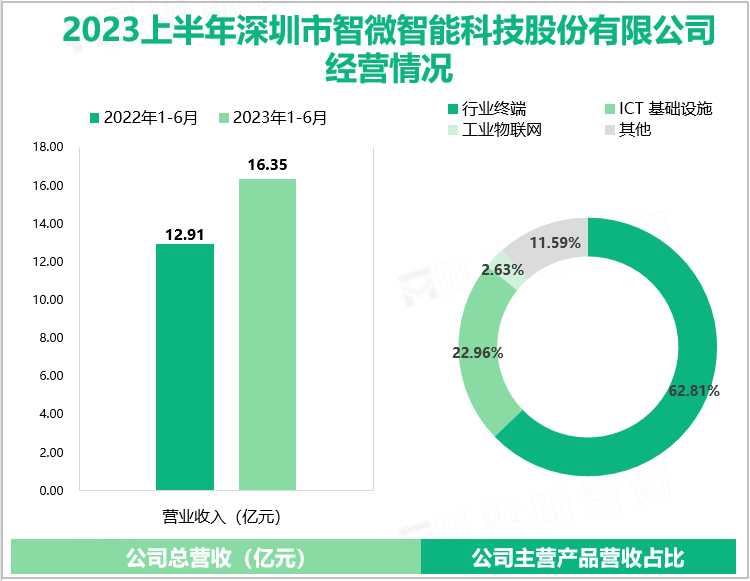 国内领先的智联网硬件产品及解决方案提供商：智微智能2023年上半年实现总营收16
