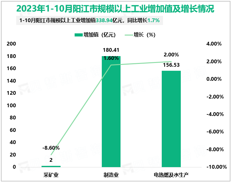 2023年1-10月阳江市规模以上工业增加值338.94亿元，同比增长1.7%