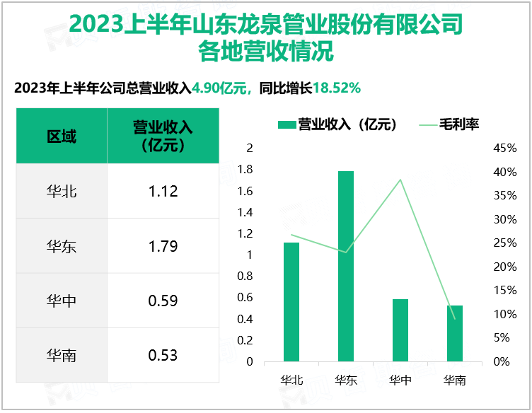 龙泉股份稳居我国PCCP行业第一集团行列：2023上半年营收同比上升18.52%